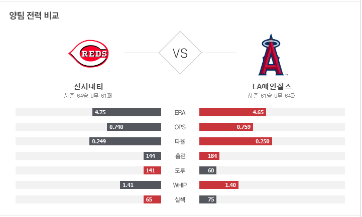 8월 22일 MLB 야구 LA 에인절스 VS 신시내티 메이저리그 분석